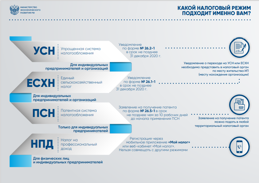 Какой режим налогообложения выбрать взамен ЕНВД - База знаний